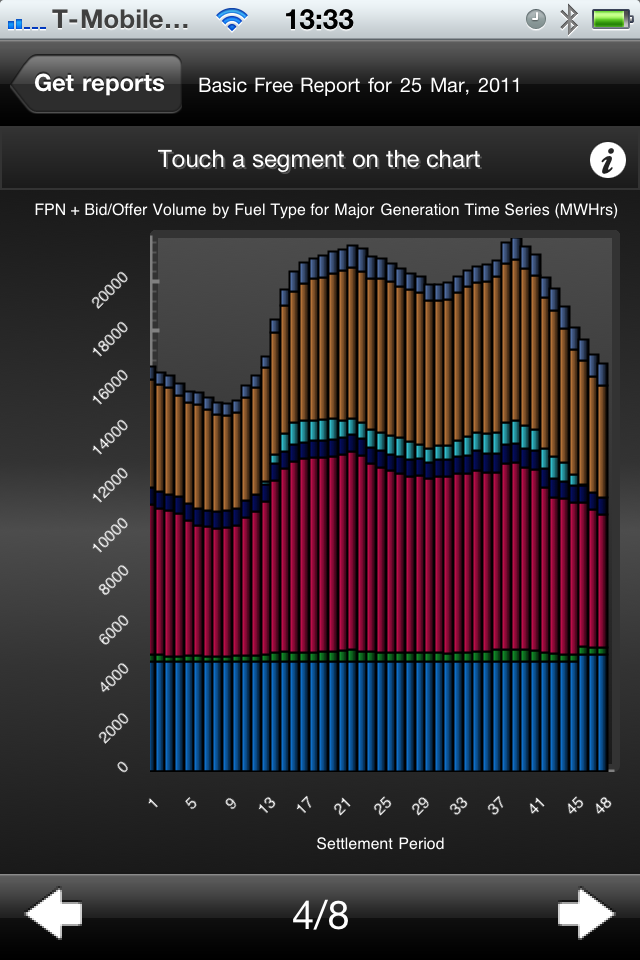 HH Generation Chart for Day