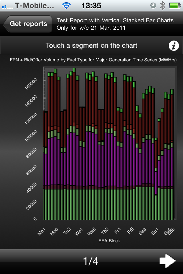 HH Generation Chart for Week